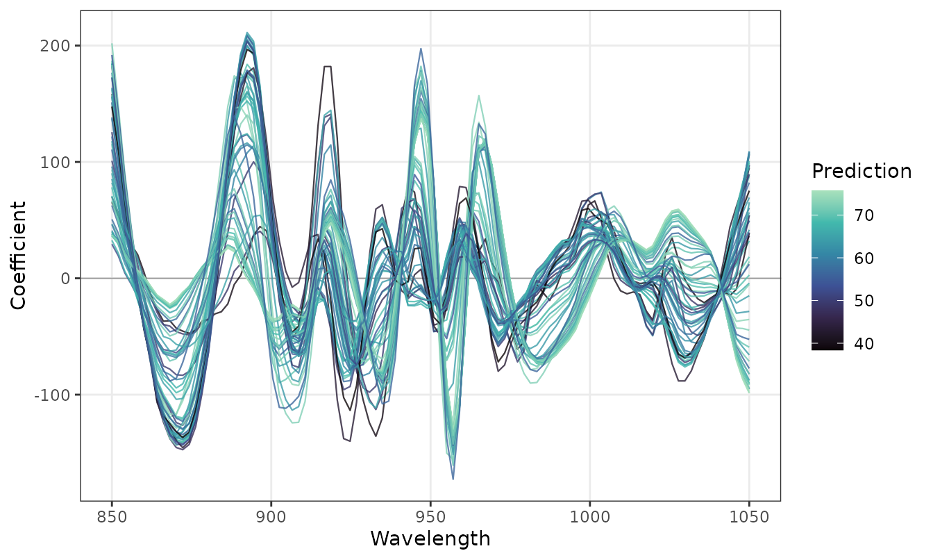 Regression coefficients of the local models along the wavelengths, one line per new sample colored by its predicted water content.