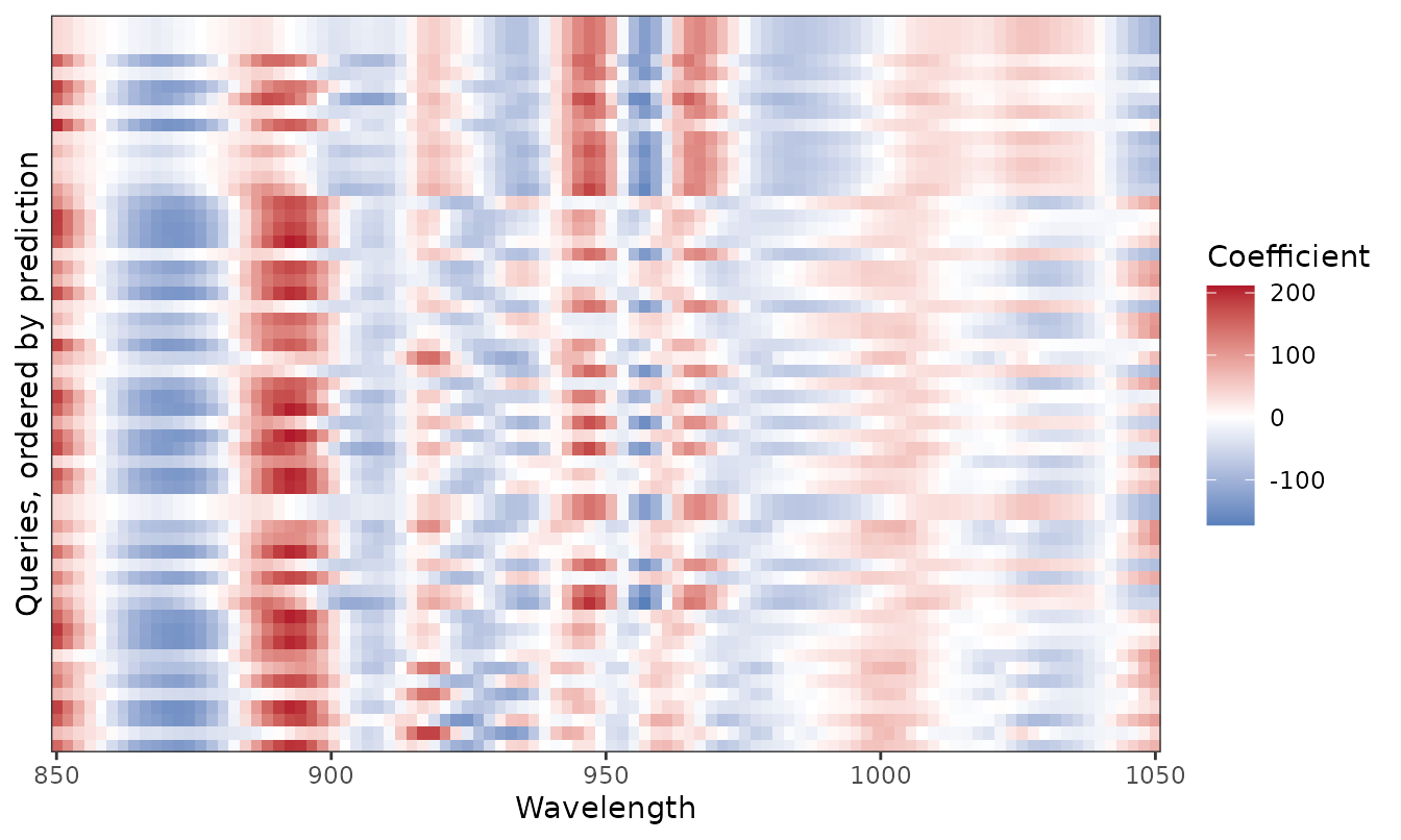 Heatmap of the local regression coefficients, wavelengths on the x axis and new samples ordered by predicted water content on the y axis.