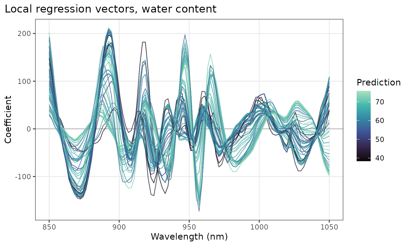 The local regression coefficients with a custom title and axis label.