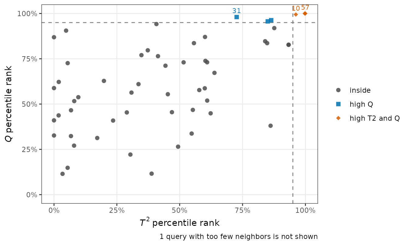 Percentile ranks of T2 and Q of the new spectra among the training spectra of their local models, with dashed lines at 95%. The drifted spectra are at 100% on both axes.