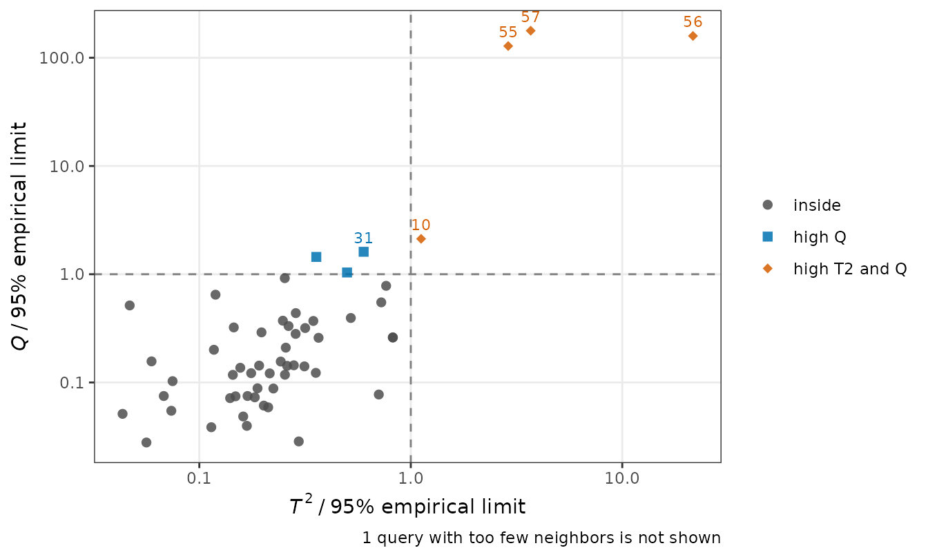 T2 versus Q of the new spectra, divided by their 95% limits. The three drifted spectra are far beyond both limits; a few test spectra are just beyond the Q limit.