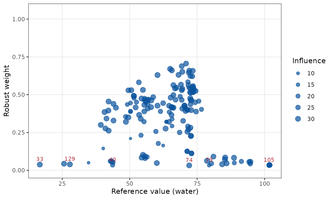 Average robust weight of each training sample versus its reference water content. A group of samples has weights close to zero; the lowest are labeled.