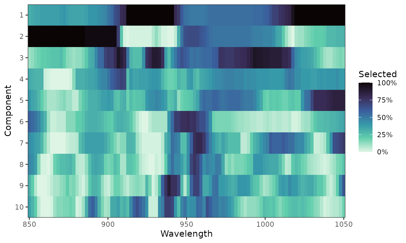 Heatmap of how often each wavelength is selected by each component of the sparse local models.