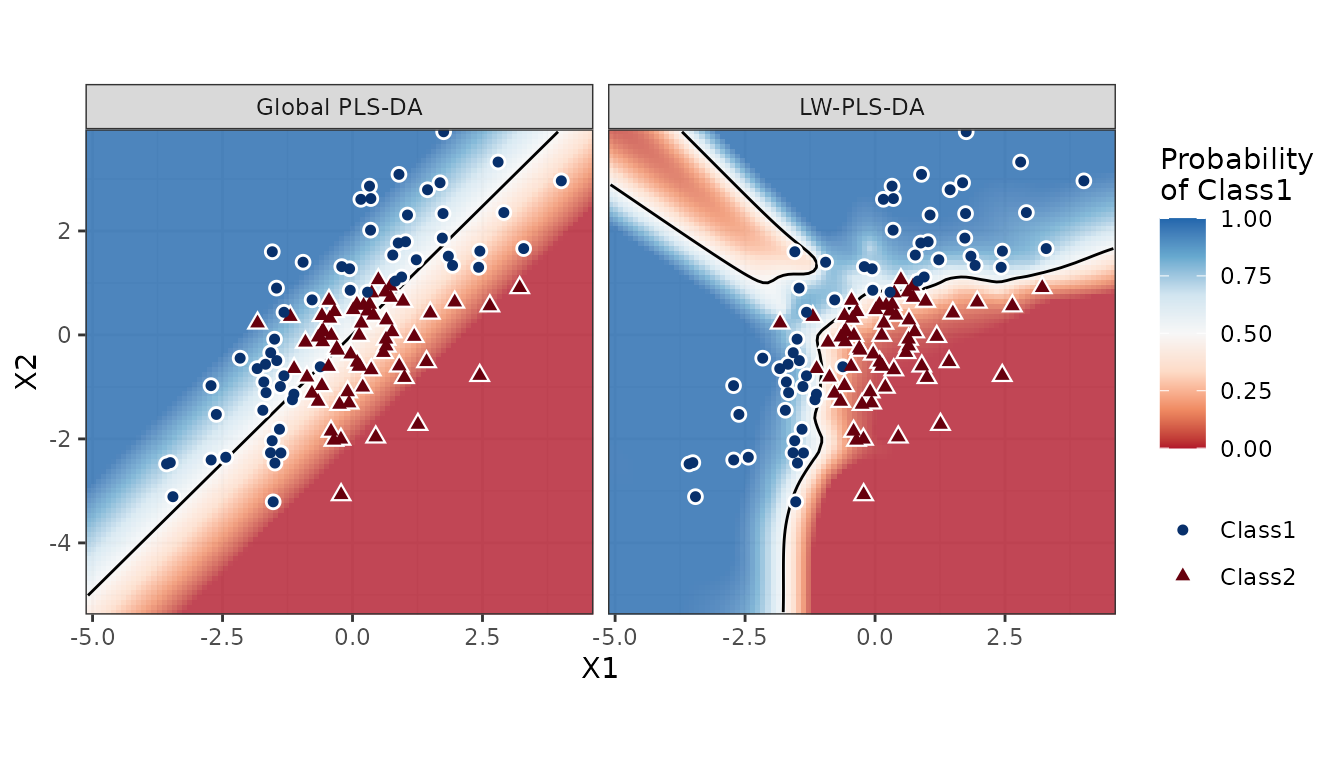 Predicted probability of Class1 over the predictor plane for global PLS-DA and LW-PLS-DA, with test samples. The global boundary is a straight line; the LW-PLS-DA boundary follows the parabola.