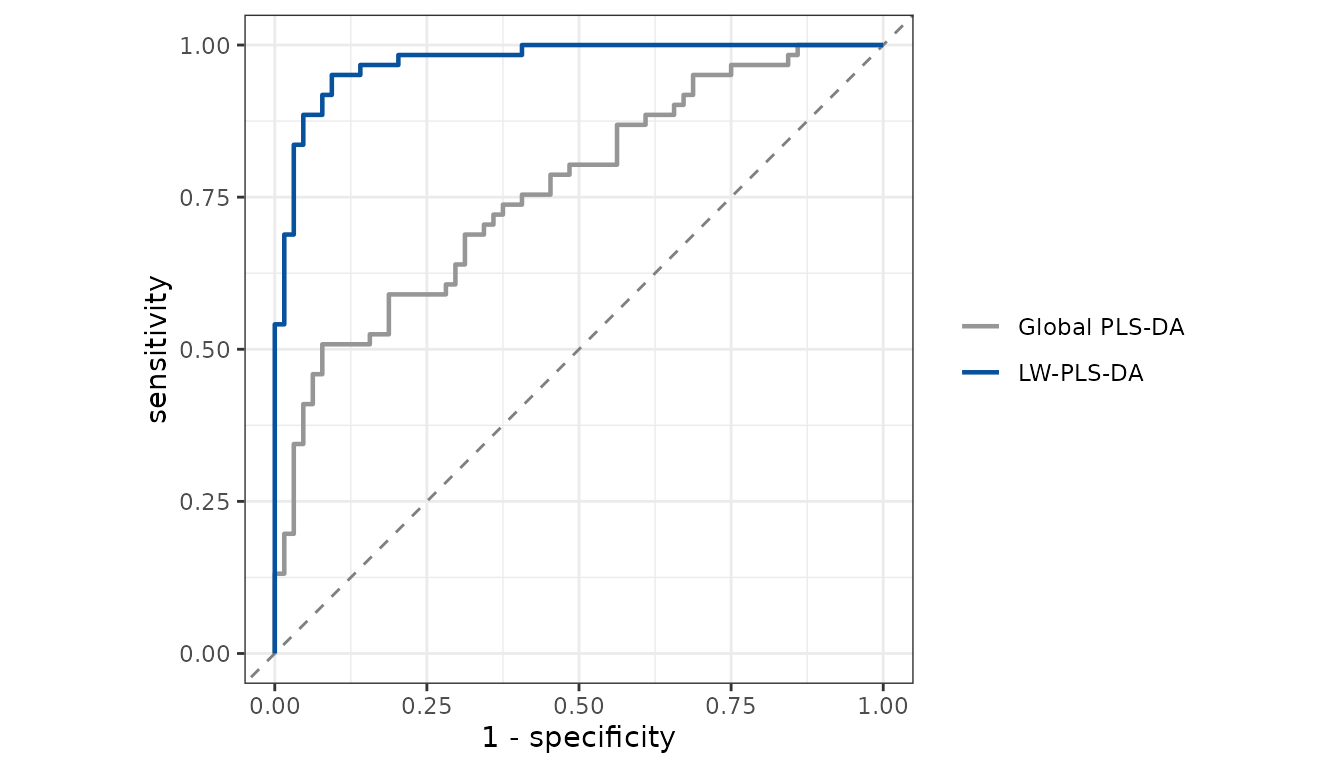 Test-set ROC curves of LW-PLS-DA and global PLS-DA. The LW-PLS-DA curve is closer to the top-left corner.