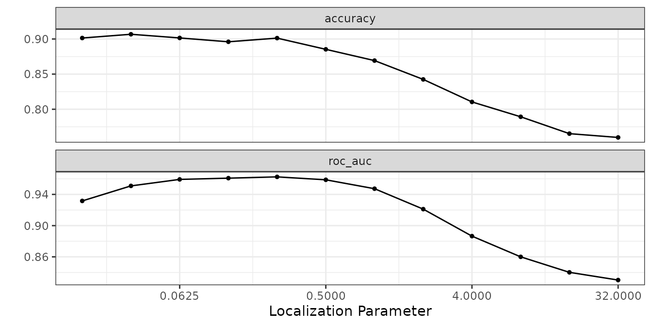 Cross-validated ROC AUC and accuracy versus the localization parameter on a log-2 scale. Both decrease as localization increases.