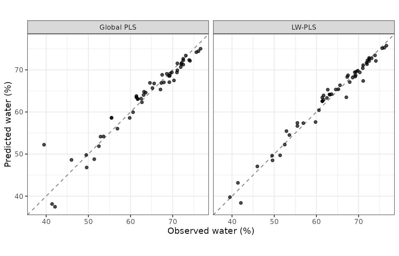 Observed versus predicted water content on the test set for global PLS and LW-PLS.