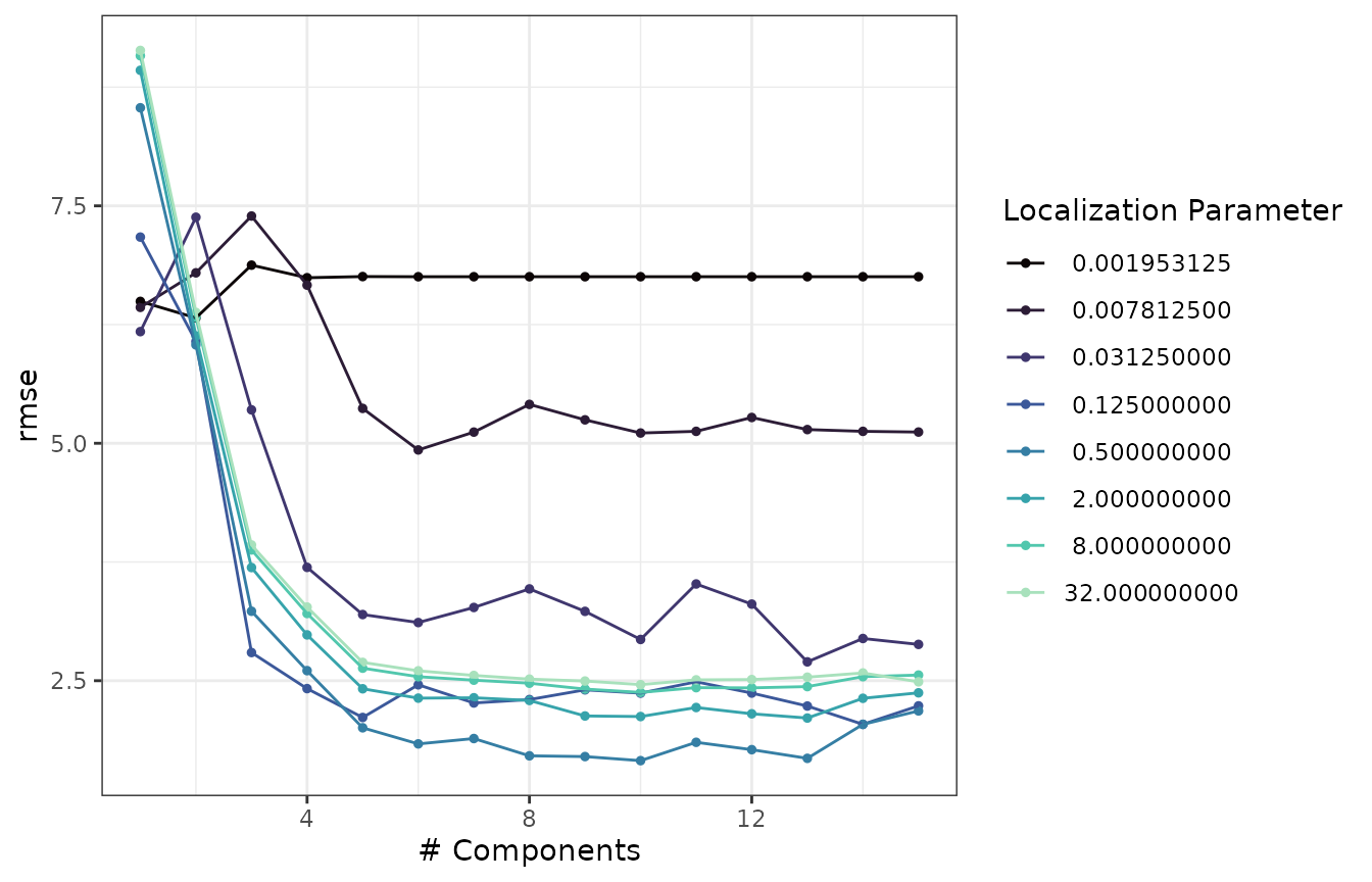 Cross-validated RMSE versus the number of components, one line per localization value.