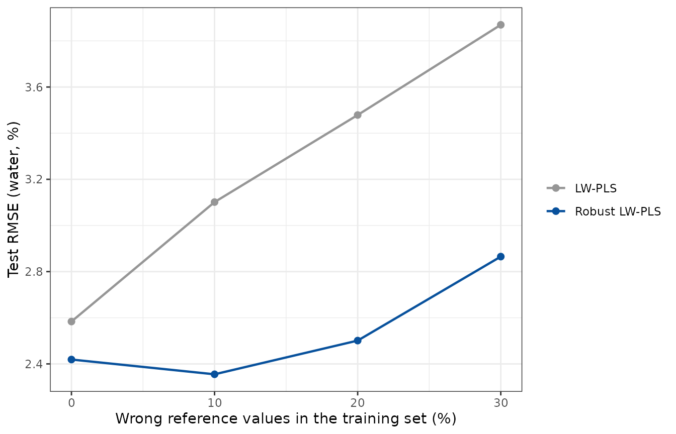 Test RMSE versus the fraction of wrong reference values in the training set. The RMSE of LW-PLS increases steadily while that of robust LW-PLS stays nearly constant.