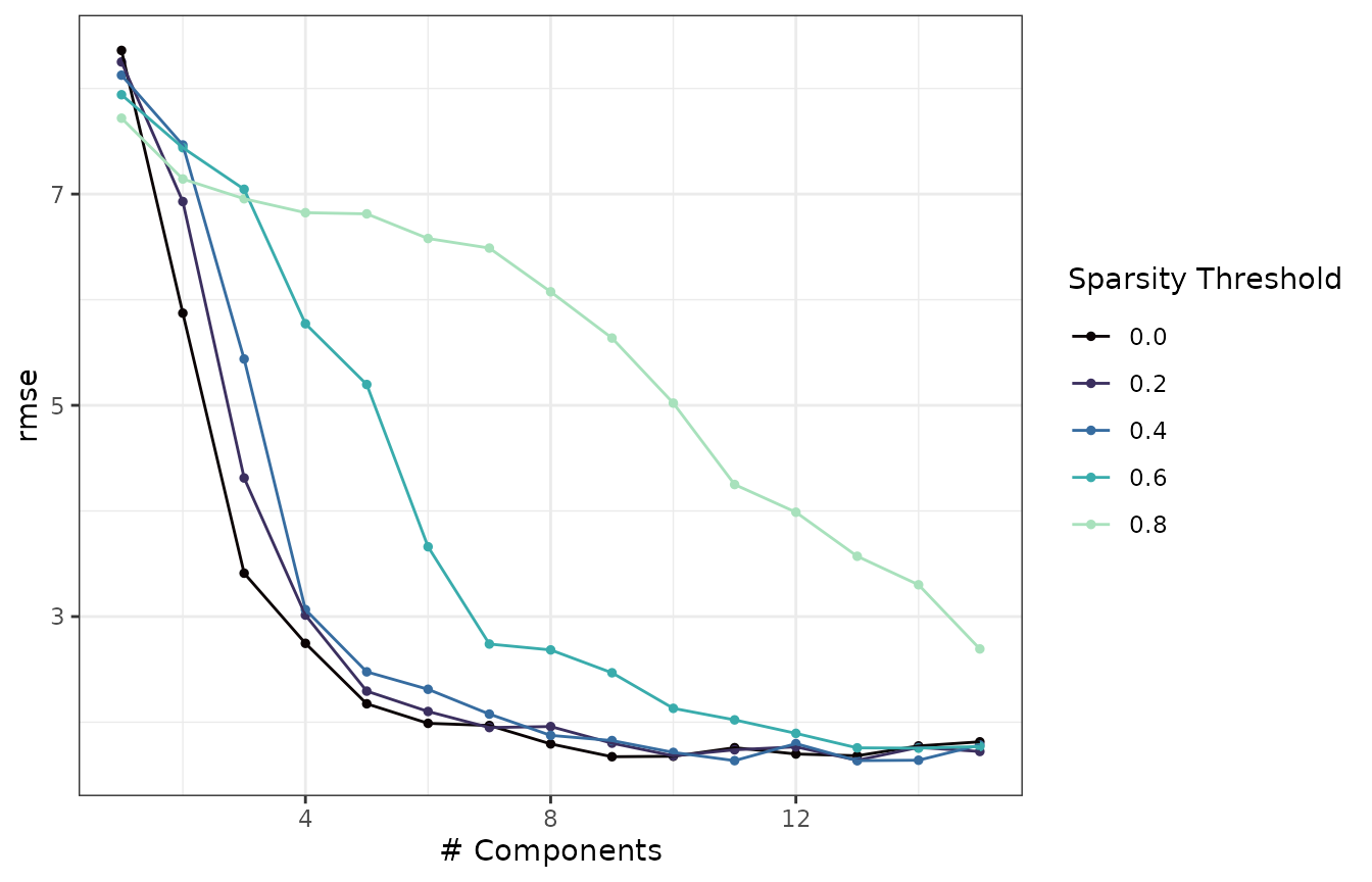 Cross-validated RMSE versus the number of components, one line per sparsity threshold. Thresholds up to 0.4 give the same error as the dense model; 0.8 is clearly worse.
