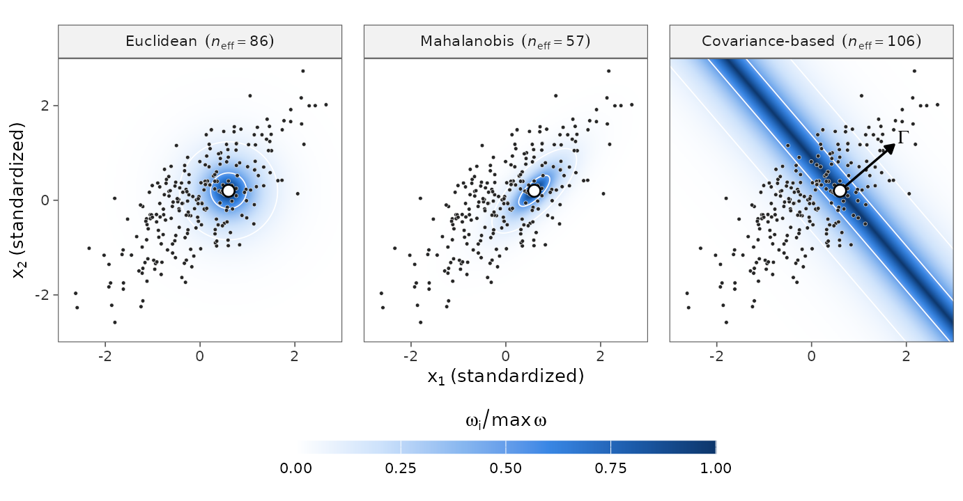 Three maps of the weights over the two predictors. Euclidean weights form circles around the query, Mahalanobis weights form ellipses along the correlation of the predictors, and covariance-based weights form a band perpendicular to the arrow Gamma.
