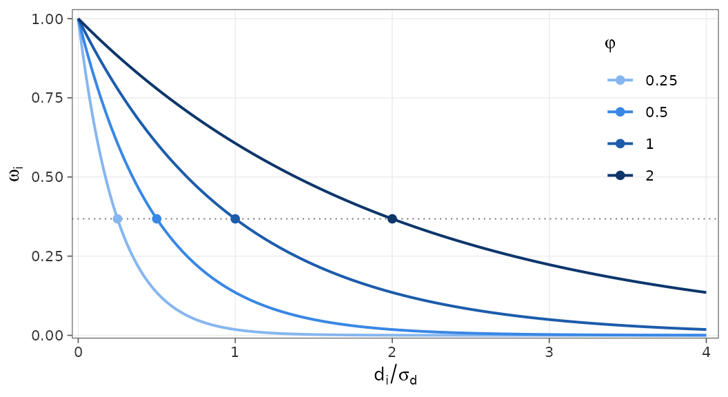 Four decreasing exponential curves of the weight against the distance divided by its standard deviation. Smaller localization values decrease faster.