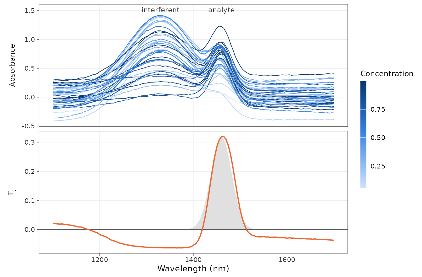 Top panel: simulated spectra with a broad interfering band near 1330 nm and a narrower analyte band near 1460 nm. Bottom panel: Gamma, which peaks at the analyte band and is close to zero elsewhere.