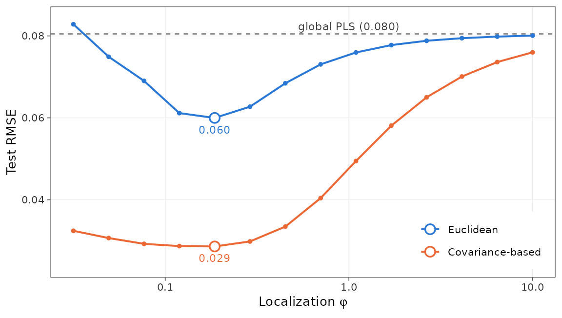 Test RMSE against localization on a log scale. The covariance-based curve stays below the Euclidean curve everywhere, with a minimum about half as large. Both approach the global PLS error for large localization.