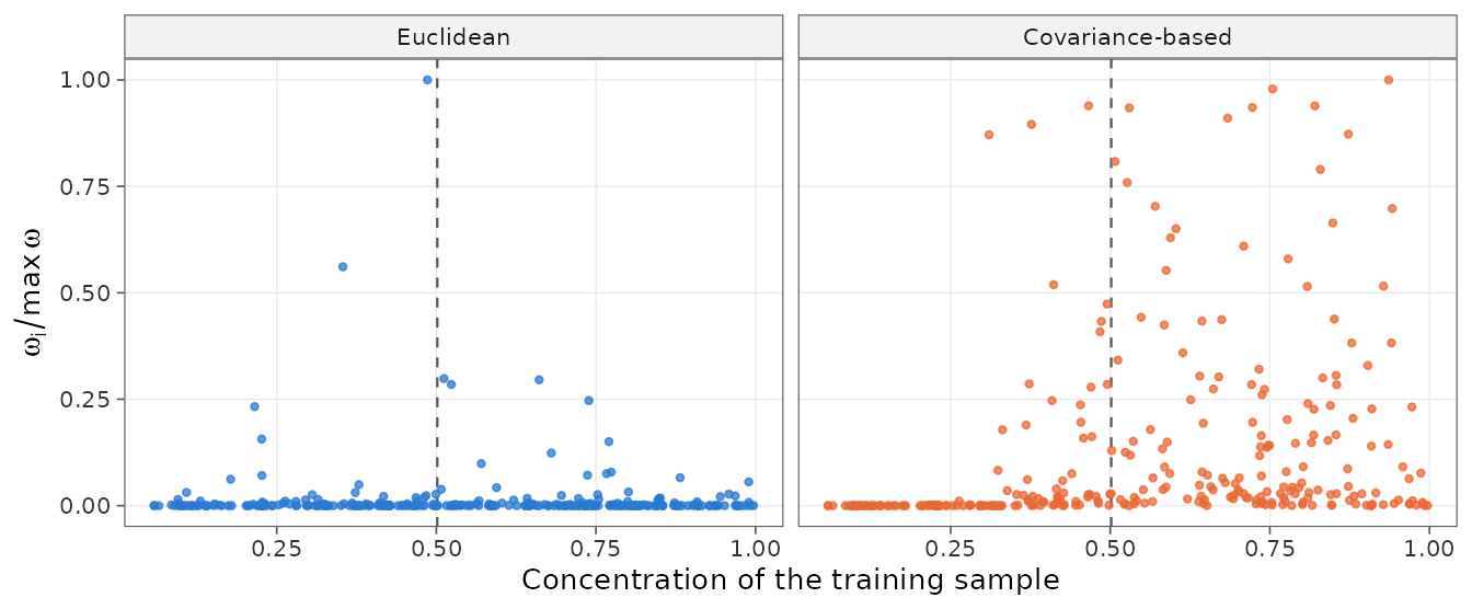 Two scatter plots of the weights against the concentration of the training samples. Euclidean weights are high for a few samples spread over all concentrations. Covariance-based weights are zero below a concentration of 0.3 and spread over the samples above.