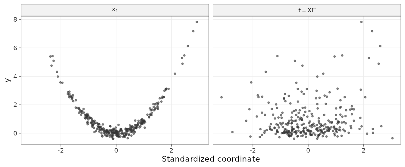 Left: a clear parabola of the outcome against x1. Right: the outcome against the score t shows no clear pattern.