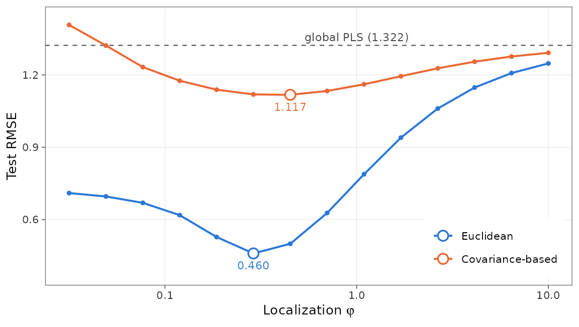 Test RMSE against localization on a log scale. The Euclidean curve reaches a much lower minimum than the covariance-based curve, which stays close to the global PLS error.
