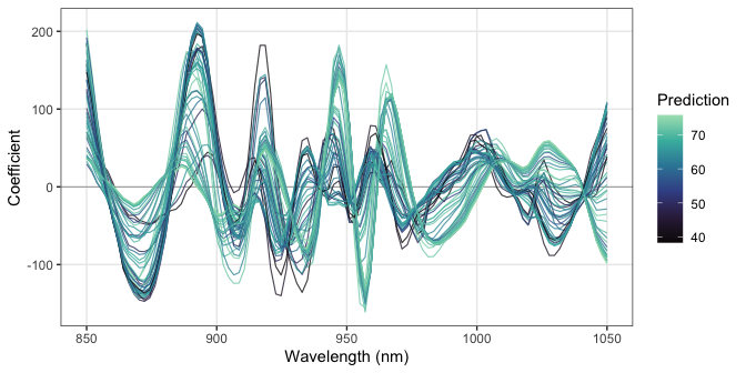 Regression coefficients of the local models along the wavelengths, one line per test sample colored by its predicted water content.