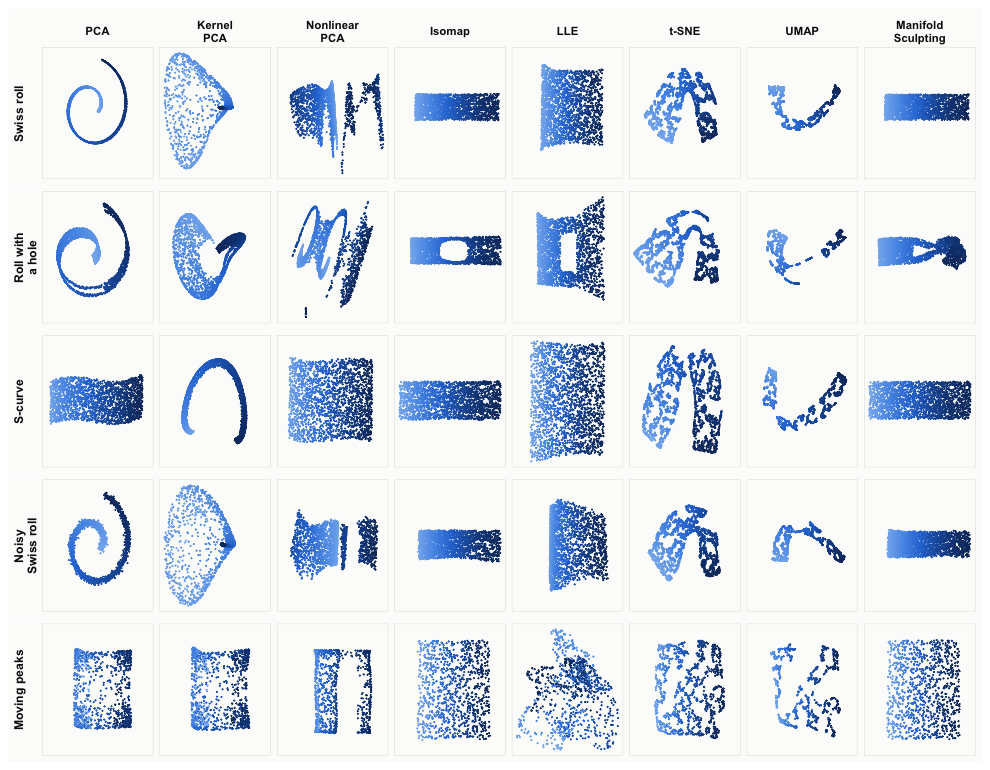 The embeddings of the first seed of each method, rotated onto the intrinsic coordinates and scaled to their size (shapes are not changed), and colored by the first intrinsic coordinate.