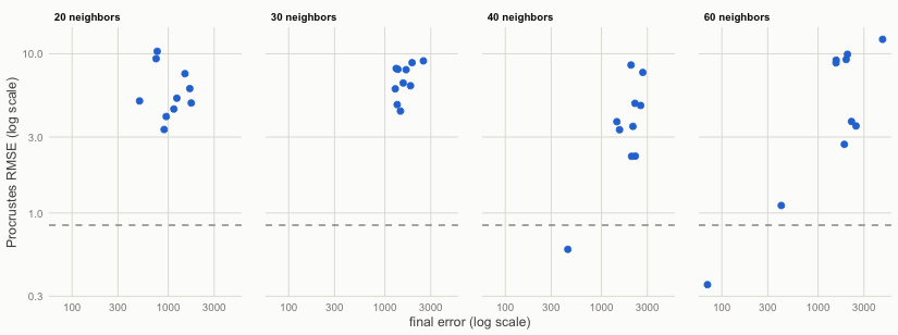 Final error and Procrustes RMSE of single runs of Manifold Sculpting on the Swiss roll with a hole (log scales). The dashed line is the RMSE of Isomap with 20 neighbors.