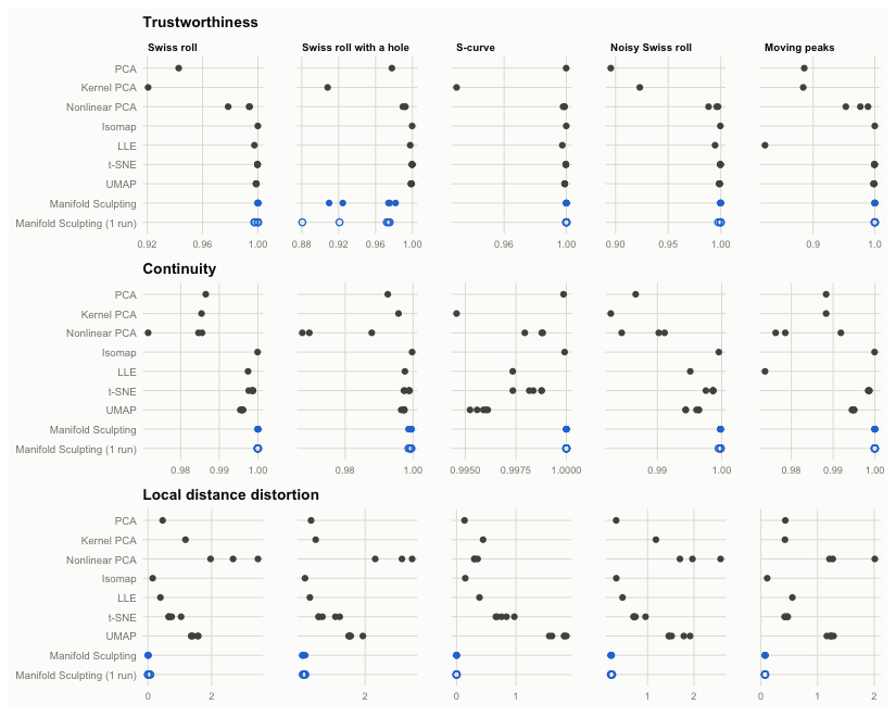 Trustworthiness, continuity (higher is better) and local distance distortion (lower is better) of each run, with 10 neighbors.