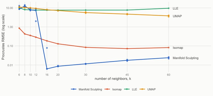 Procrustes RMSE on the Swiss roll against the number of neighbors (log scale; the line joins the medians over seeds).