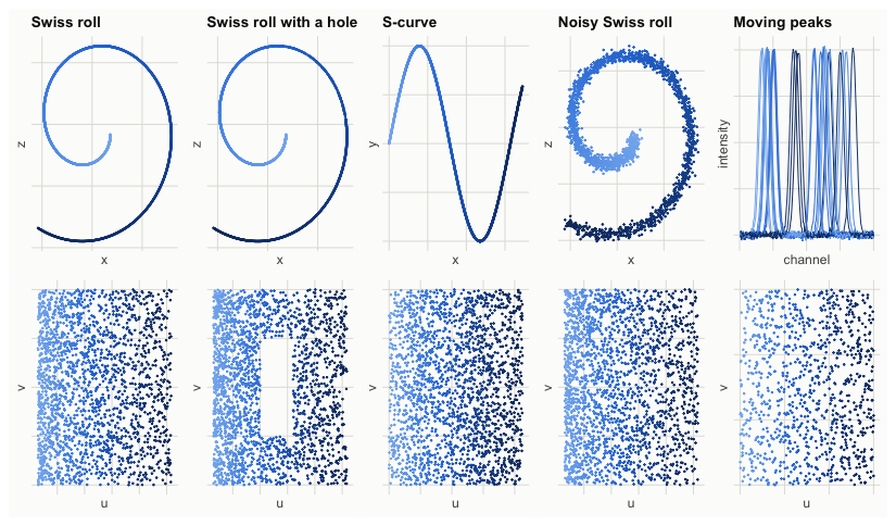 The test problems: a view of the data (top) and their intrinsic coordinates, the ideal embeddings (bottom). Points are colored by their first intrinsic coordinate.