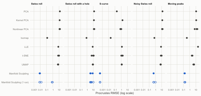Procrustes RMSE of each run (log scale). Manifold Sculpting is in blue; the open circles are its single runs.