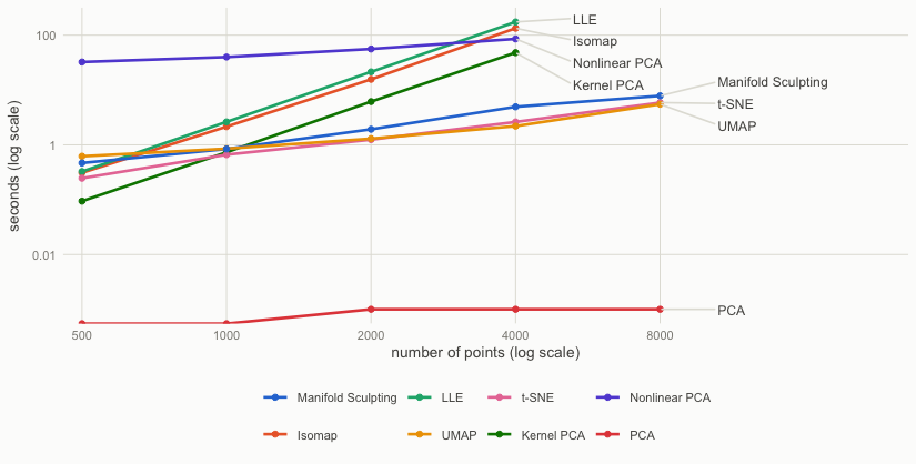 Computing time against the number of points (log-log scales, one thread).