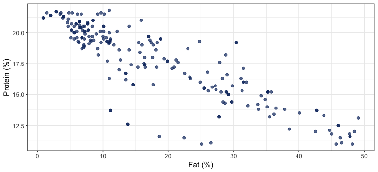 Protein and fat contents of the samples.