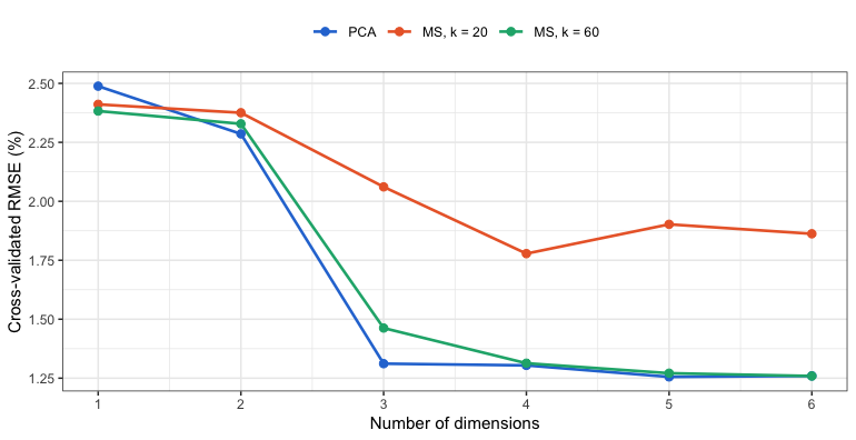 Cross-validated RMSE of the protein predictions against the number of dimensions.