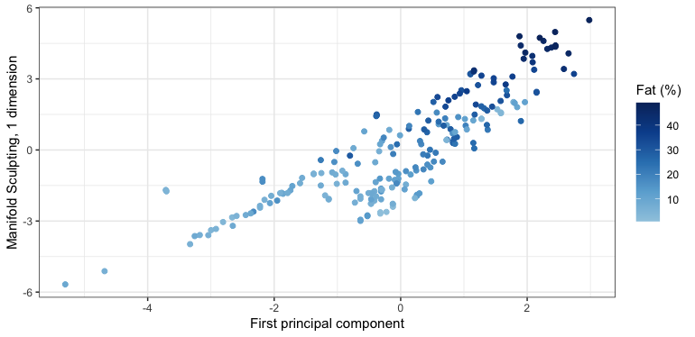 The one-dimensional Manifold Sculpting embedding against the first principal component, colored by fat content.