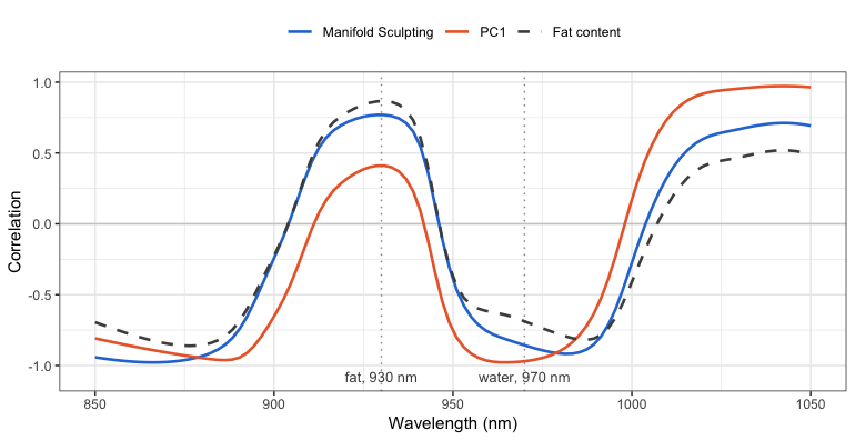 Correlation between the SNV absorbance at each wavelength and the one-dimensional embedding, the first principal component and the fat content.