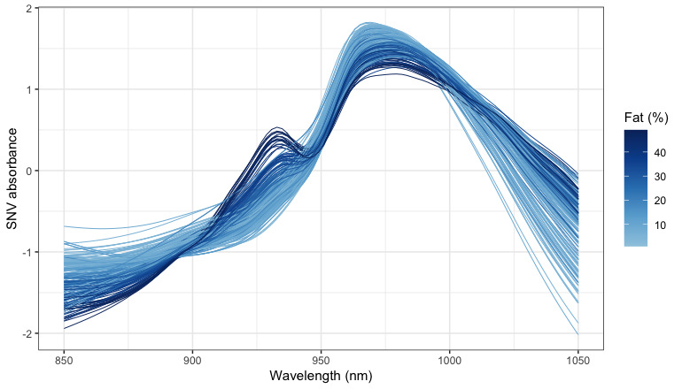 The spectra after the SNV transformation.