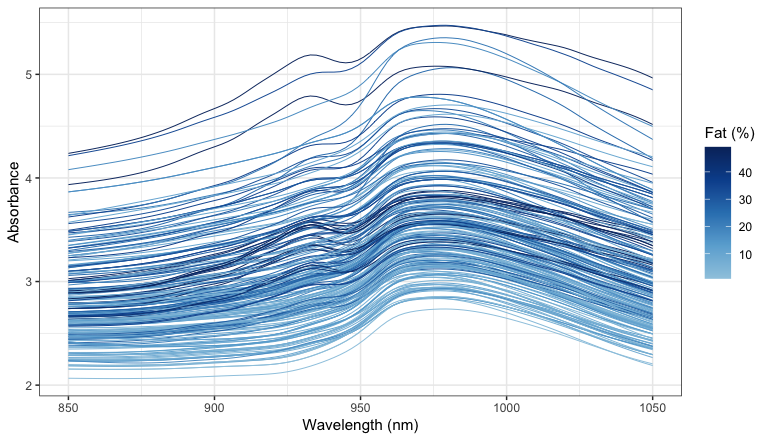 NIR spectra of the 215 meat samples, colored by their fat content.