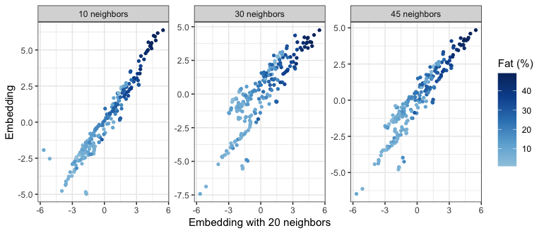 One-dimensional embeddings computed with 10, 30 and 45 neighbors, against the embedding computed with 20 neighbors, colored by fat content.