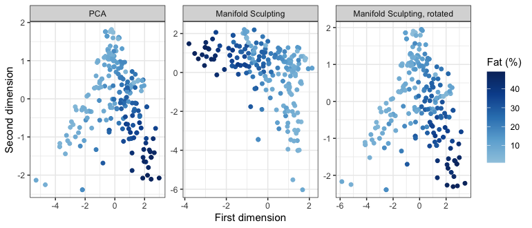 PCA scores and two-dimensional Manifold Sculpting embedding of the SNV spectra, as computed and rotated onto the PCA scores, colored by fat content.